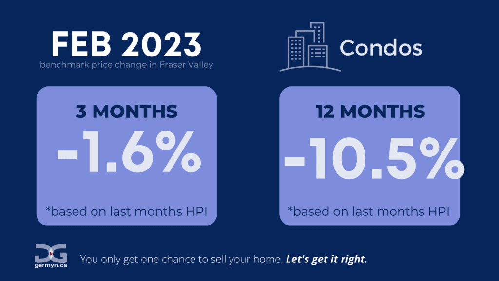 Condo Price Index data Fraser Valley