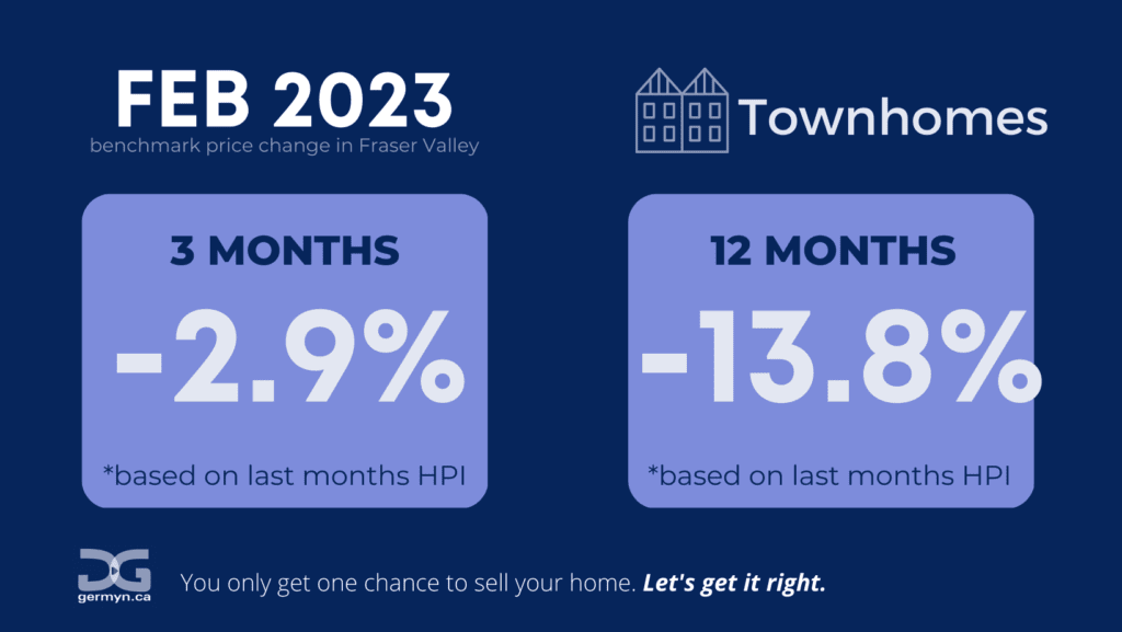 Townhomes Price Index data Fraser Valley
