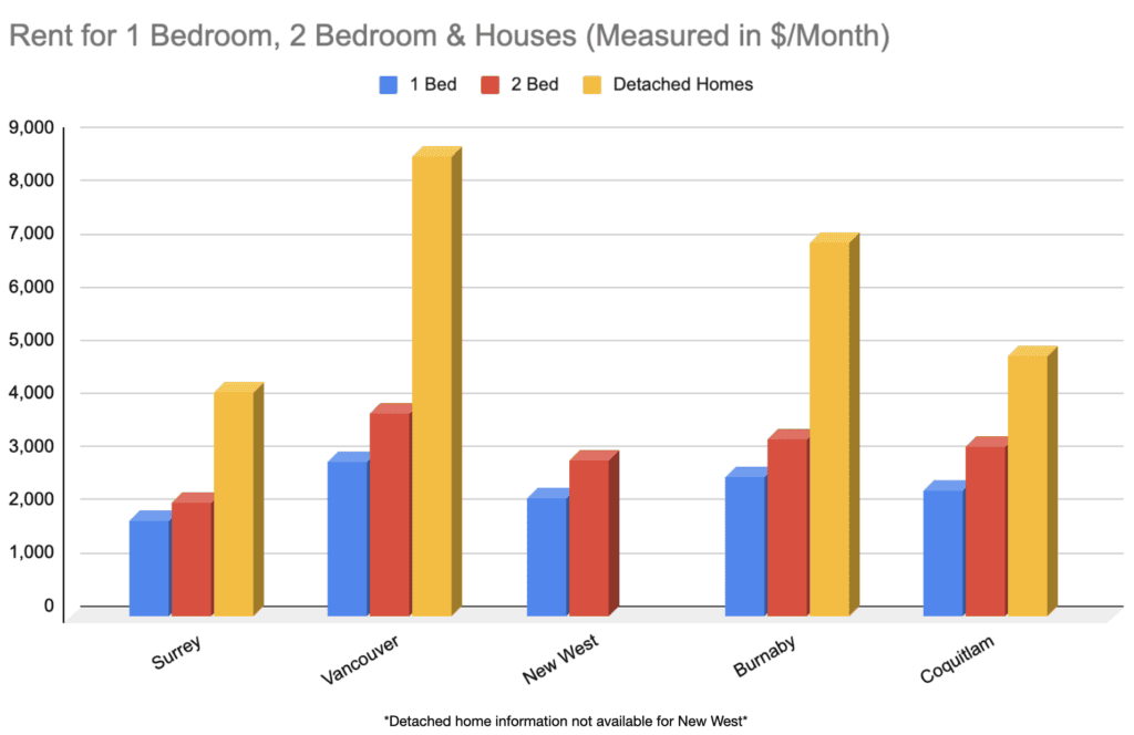 Average Rental Rates graph in Surrey, Vancouver, New Westminster, Burnaby and Coquitlam BC, Sept 2023