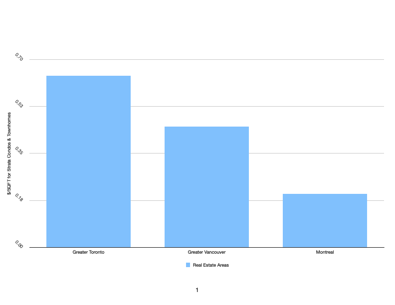 Graph showing the $/SQFT amount for strata fees in condos & townhomes in Greater Toronto Area and Greater Vancouver