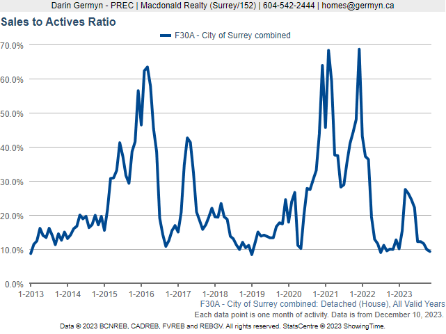 sales to active ratio