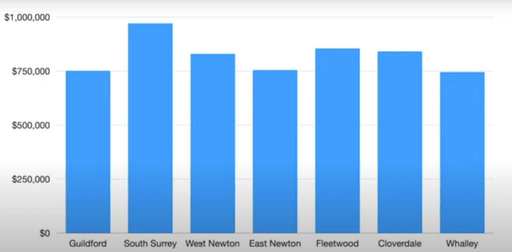 Graph showing the average sales price in Surrey's 6 neighbourhoods