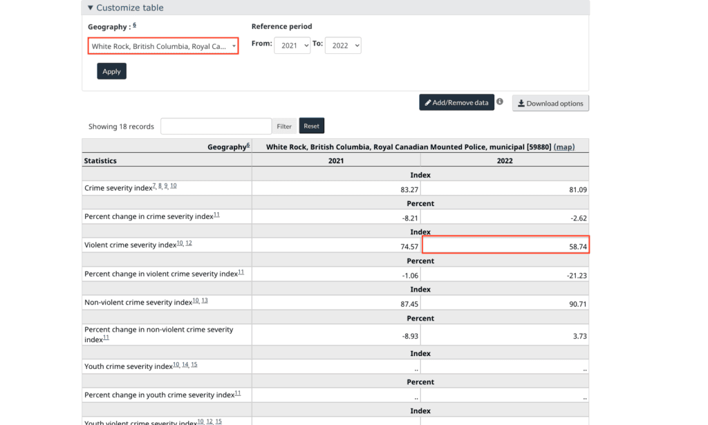 Violent Crime Index for Canada - White Rock