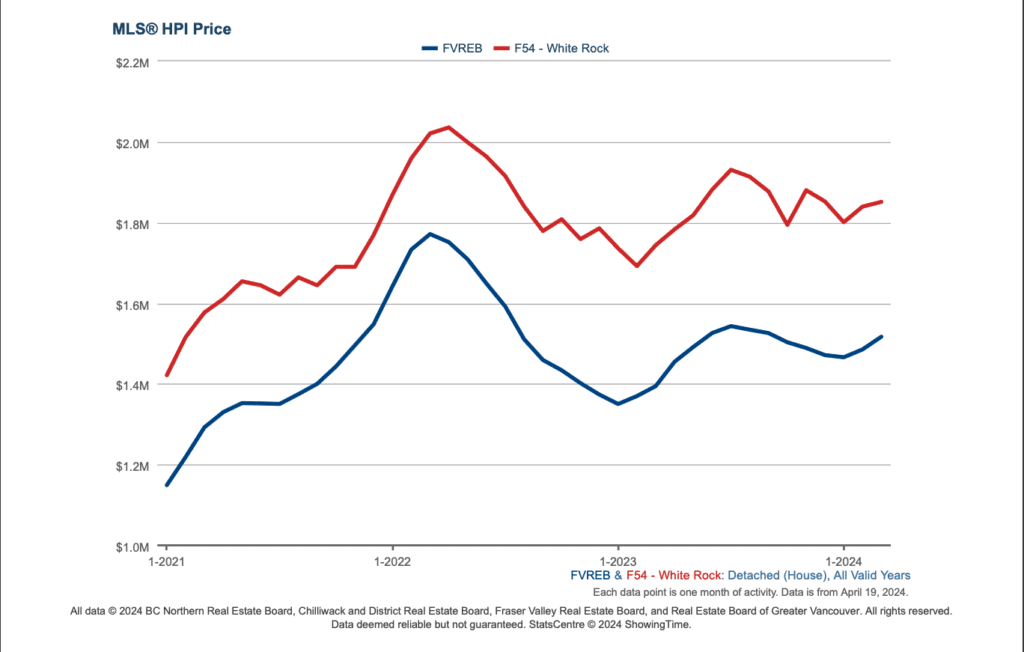 Graph that shows Home Price Index (HPI) of detached homes in White Rock compared to the Fraser Valley