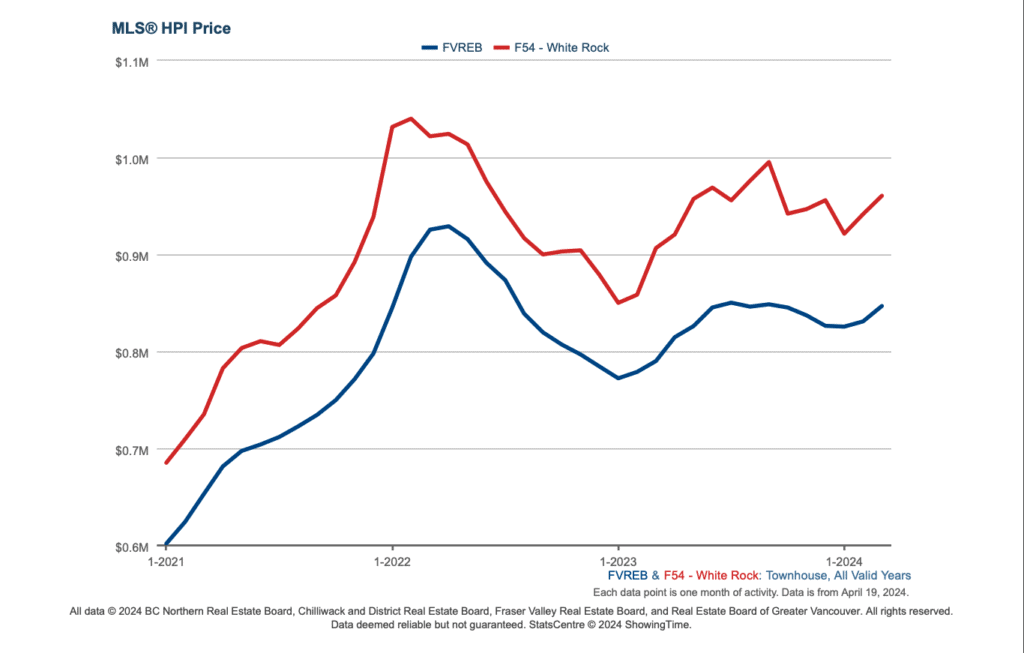 Graph that shows Home Price Index (HPI) of townhomes in White Rock compared to the Fraser Valley