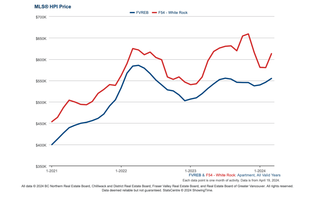 Graph that shows Home Price Index (HPI) of condos in White Rock compared to the Fraser Valley