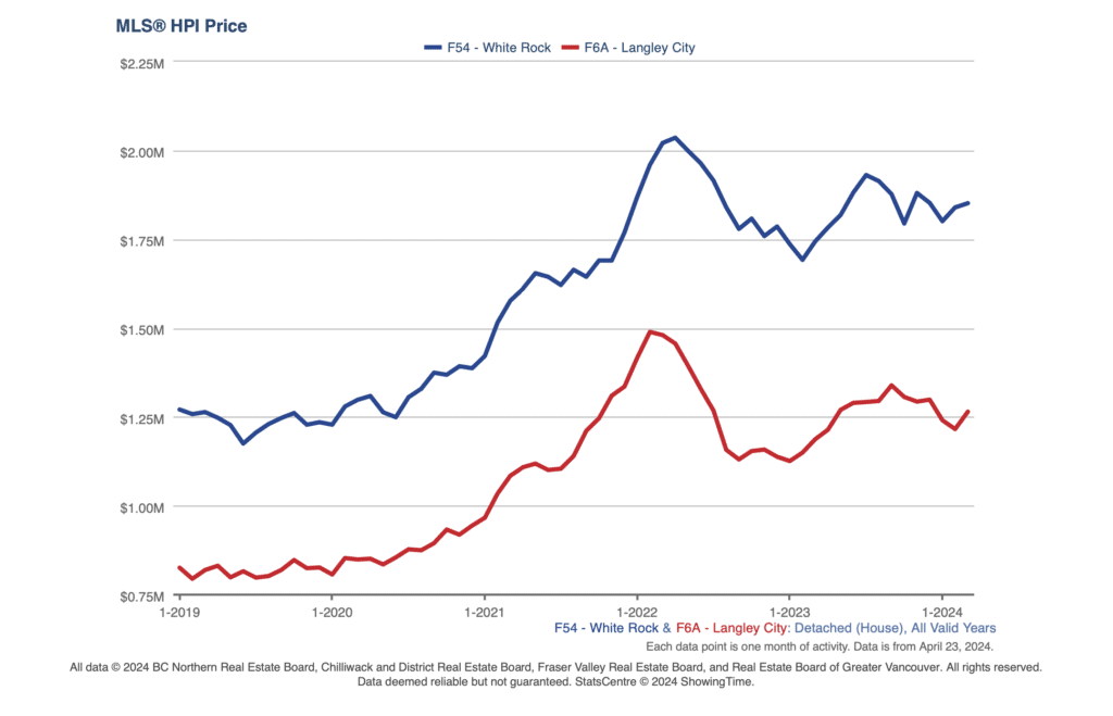 A graph showing the price difference of detached homes between communities 30 minutes away