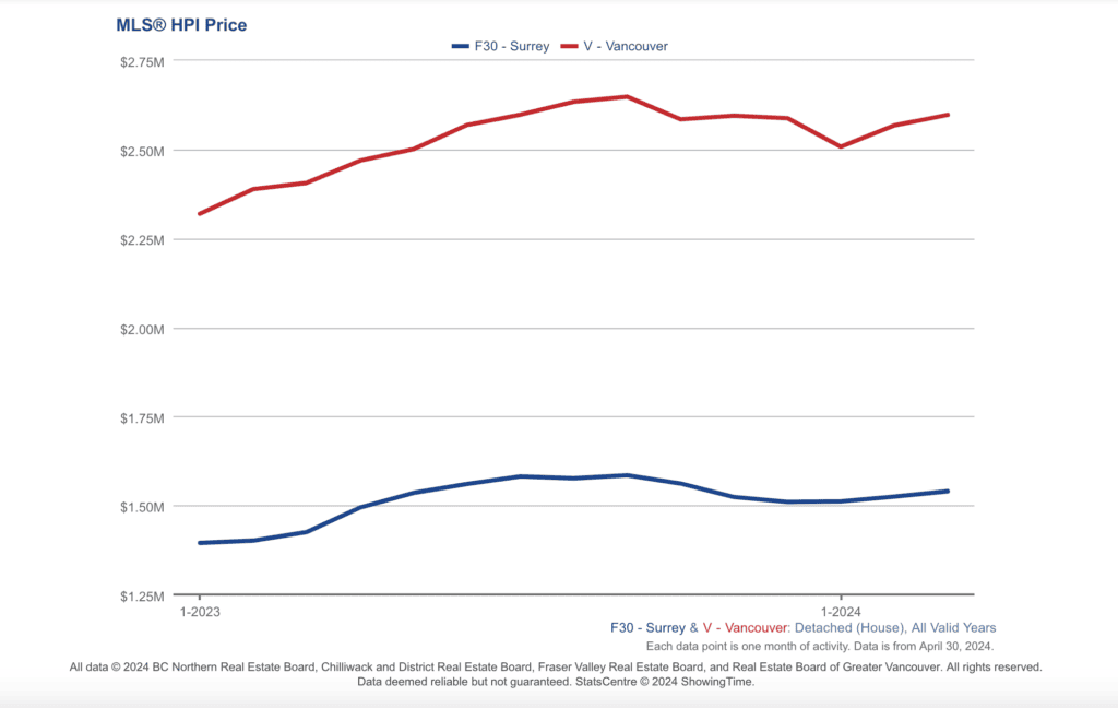 Graph of the difference in price between Surrey, BC and Vancouver, BC In the detached housing category
