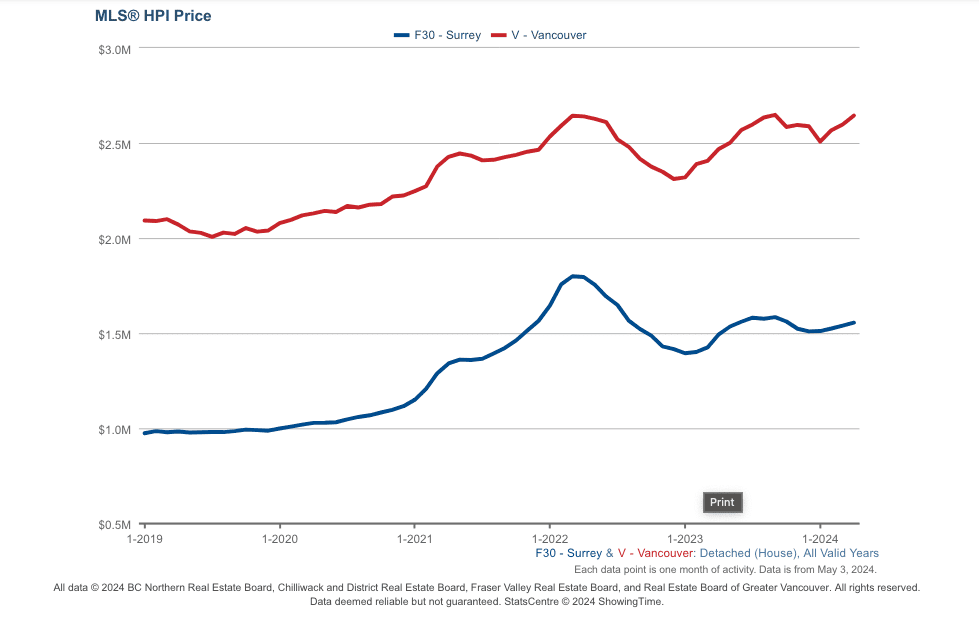 A graph showing the affordability of Surrey compared to Vancouver