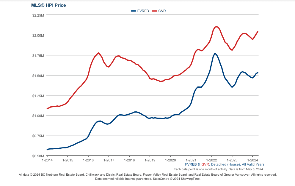 Graph showing the two different real estate boards in the Lower Mainland