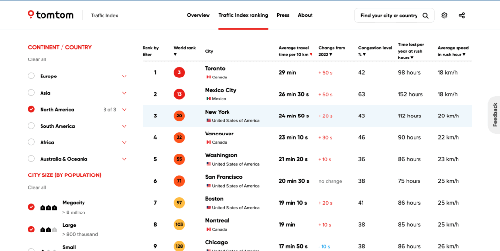 The Traffic Index Rating: North America - courtesy of TomTom.com