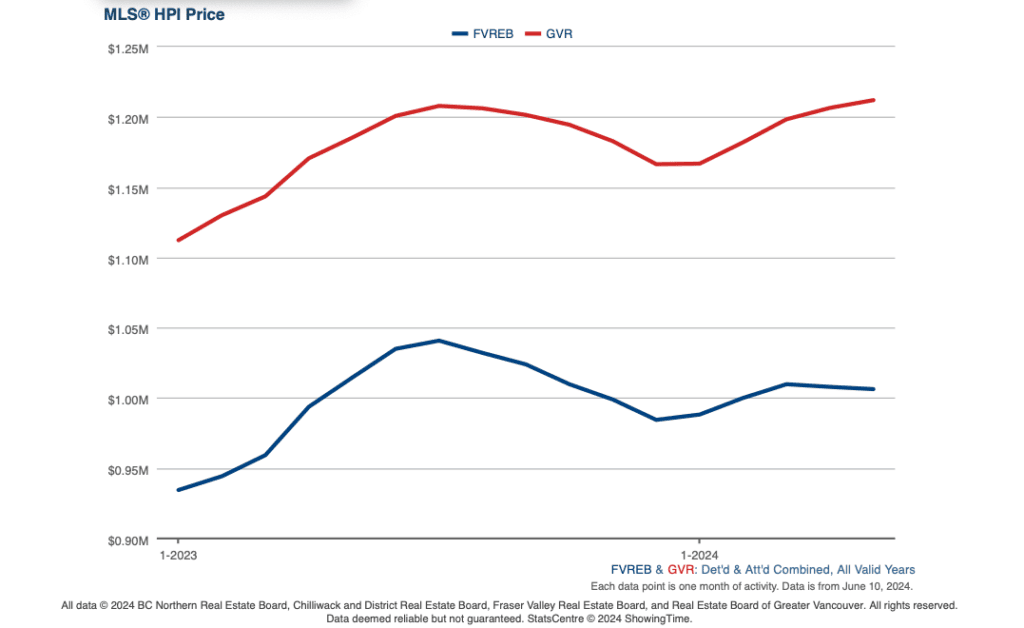 A graph showing the difference of the GVR and FVREB real estate markets