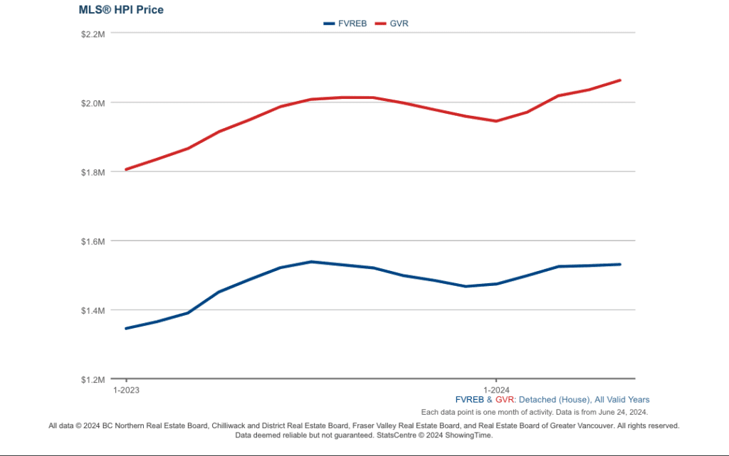 A graph showing the affordability of the Fraser Valley Real Estate Board (FVREB) and the Greater Vancouver Board (GVR)