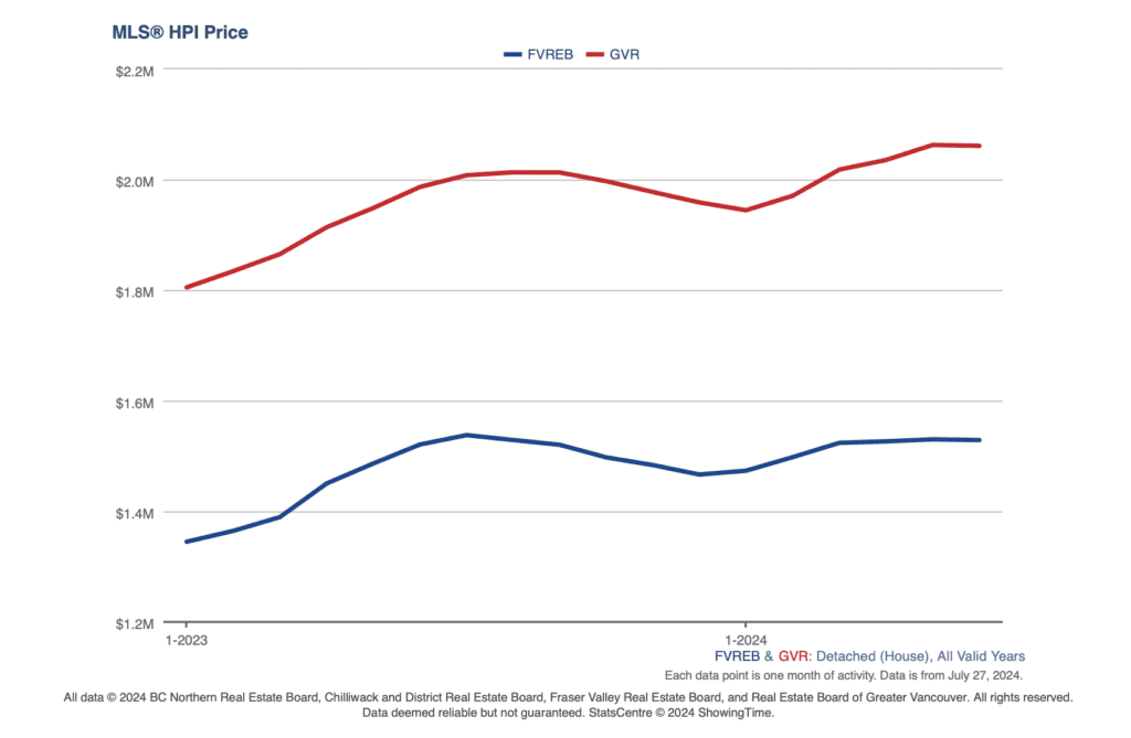 Stats on Detached homes comparing the prices in Vancouver to Surrey; June 2024