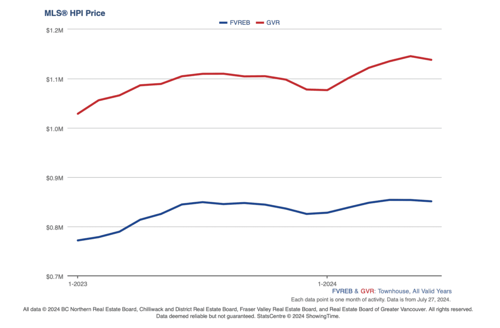 Stats on Townhomes comparing the prices in Vancouver to Surrey; June 2024