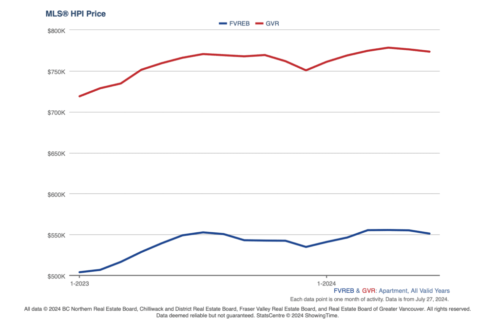 Stats on Condos/Apartments comparing the prices in Vancouver to Surrey; June 2024