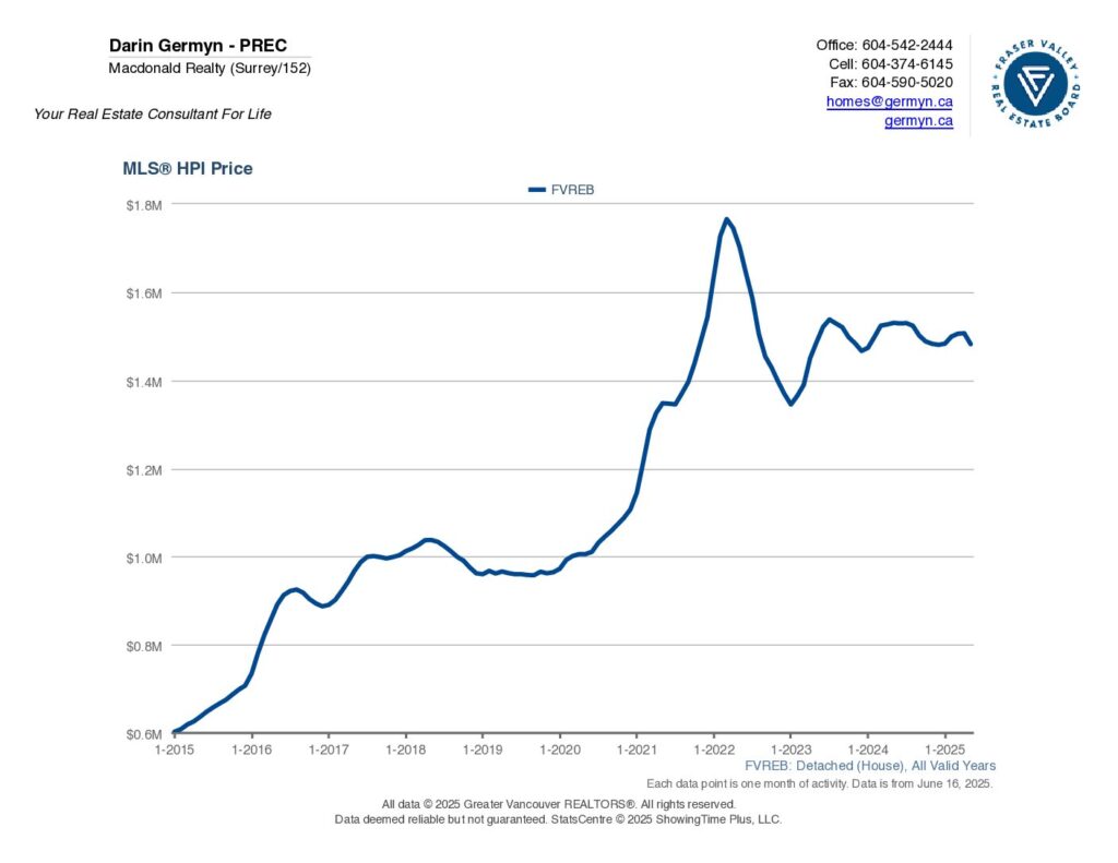 Benchmark pricing of the Fraser Valley Real Estate Board for the last 10 years