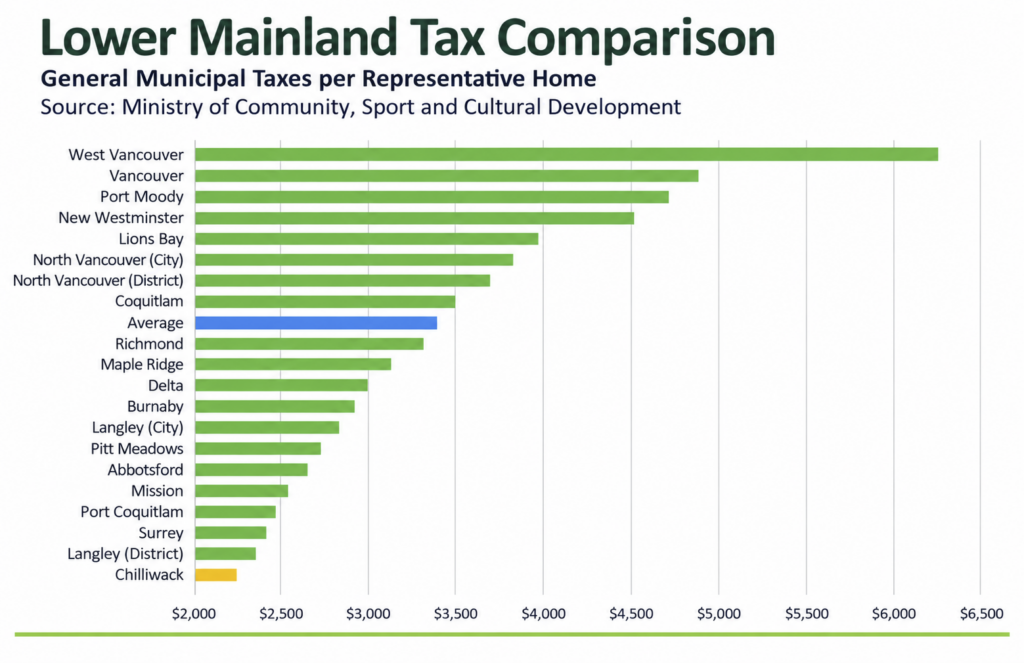 2026 property tax rates lower mainland bc 2026